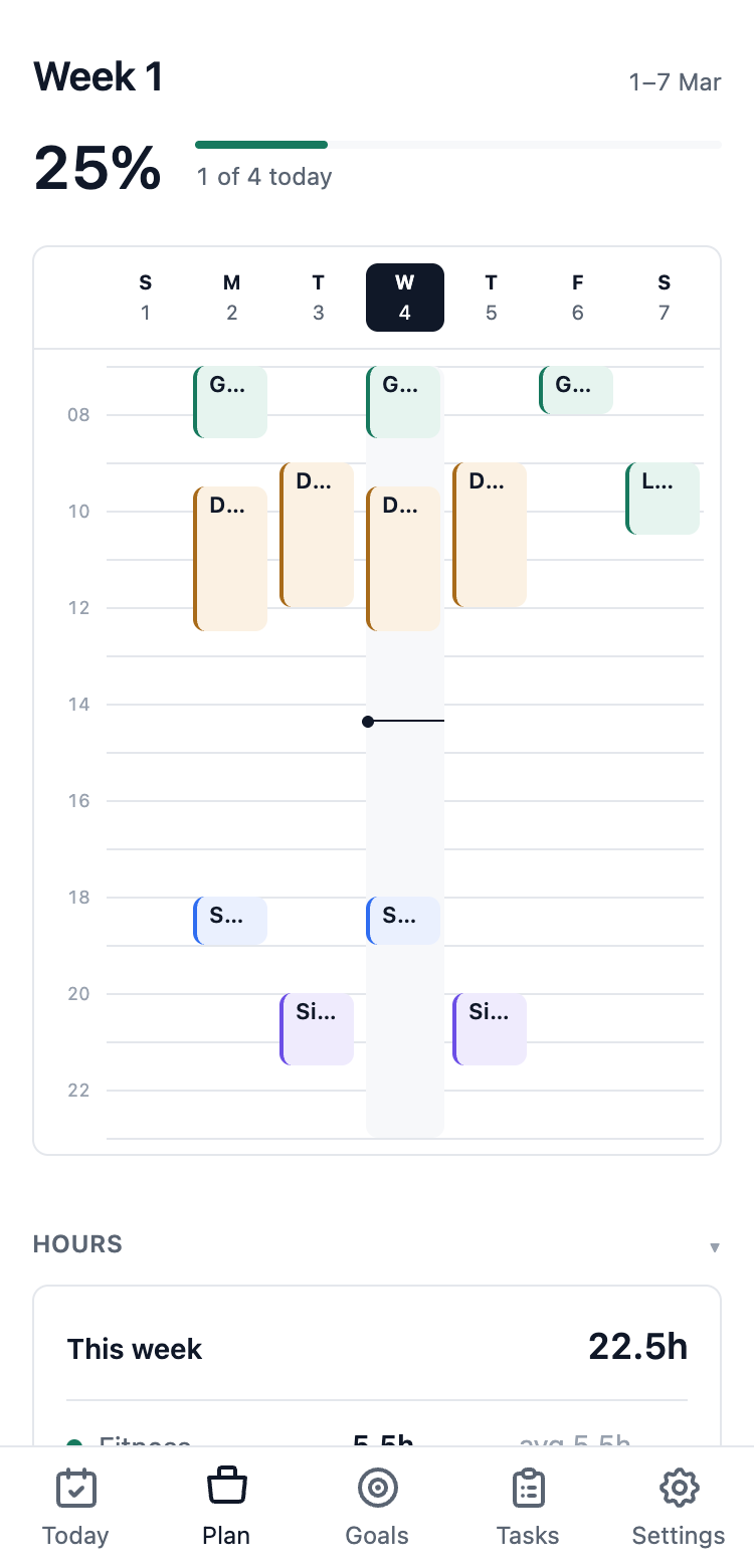 The Plan screen on a phone: week one, Sunday to Saturday as seven columns of colour-coded blocks with today picked out, and the week's hours totalled below.